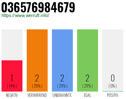 Rufnummer 036576984679 Telefonnummer 036576984679