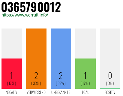 Rufnummer 0365790012 Telefonnummer 0365790012