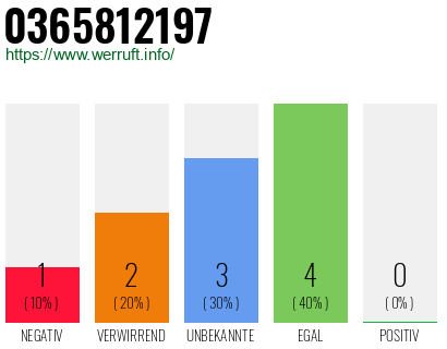 Rufnummer 0365812197 Telefonnummer 0365812197