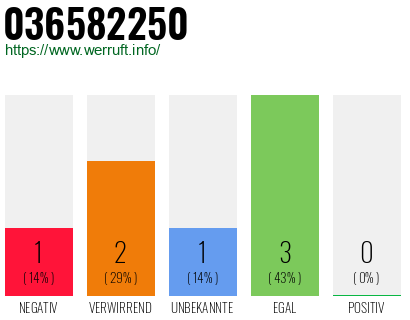 Rufnummer 036582250 Telefonnummer 036582250