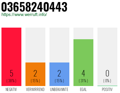 Rufnummer 03658240443 Telefonnummer 03658240443