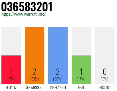 Rufnummer 036583201 Telefonnummer 036583201