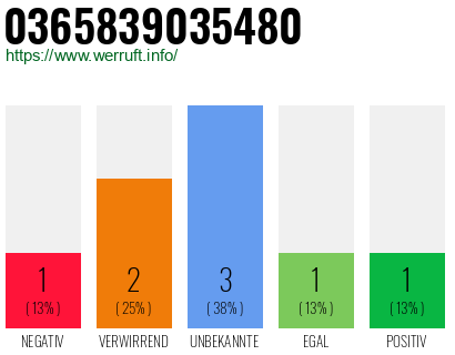Rufnummer 0365839035480 Telefonnummer 0365839035480
