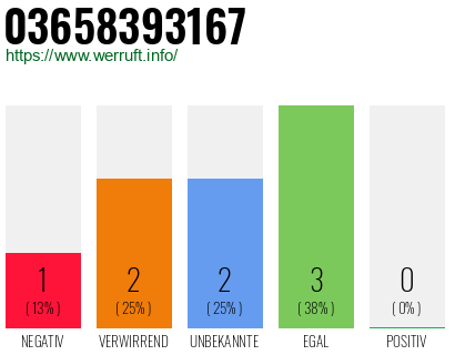 Rufnummer 03658393167 Telefonnummer 03658393167