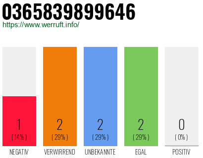 Rufnummer 0365839899646 Telefonnummer 0365839899646