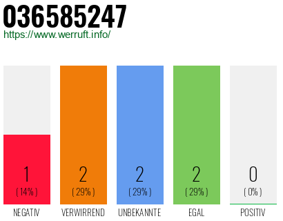 Rufnummer 036585247 Telefonnummer 036585247