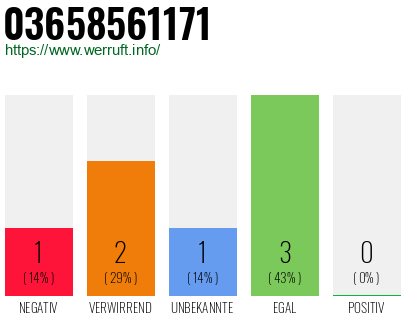 Rufnummer 03658561171 Telefonnummer 03658561171