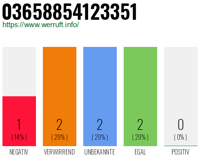 Rufnummer 03658854123351 Telefonnummer 03658854123351