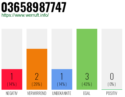 Rufnummer 03658987747 Telefonnummer 03658987747