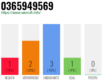 Rufnummer 0365949569 Telefonnummer 0365949569