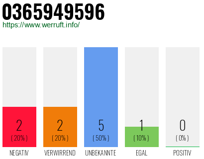 Rufnummer 0365949596 Telefonnummer 0365949596