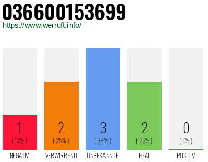 Rufnummer 036600153699 Telefonnummer 036600153699