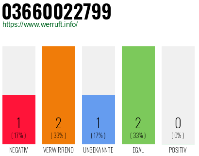 Rufnummer 03660022799 Telefonnummer 03660022799