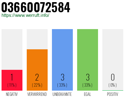 Rufnummer 03660072584 Telefonnummer 03660072584