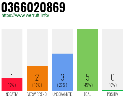 Rufnummer 0366020869 Telefonnummer 0366020869