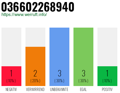 Rufnummer 036602268940 Telefonnummer 036602268940