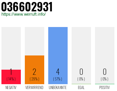 Rufnummer 036602931 Telefonnummer 036602931