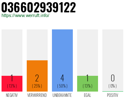 Rufnummer 036602939122 Telefonnummer 036602939122