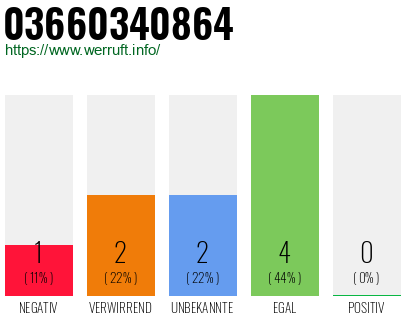 Rufnummer 03660340864 Telefonnummer 03660340864
