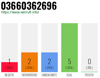 Rufnummer 03660362696 Telefonnummer 03660362696