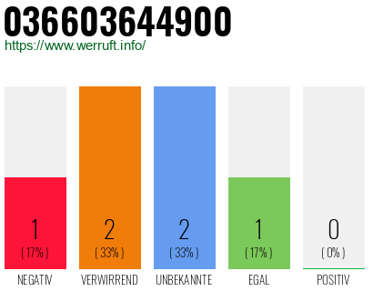 Rufnummer 036603644900 Telefonnummer 036603644900