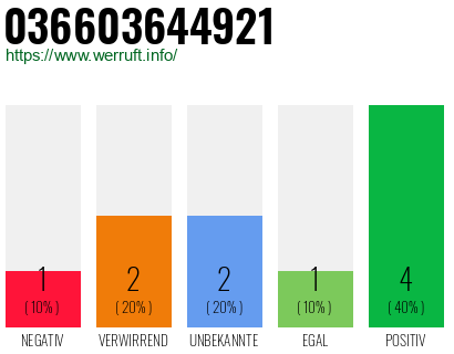 Rufnummer 036603644921 Telefonnummer 036603644921