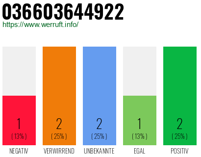 Rufnummer 036603644922 Telefonnummer 036603644922