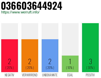 Rufnummer 036603644924 Telefonnummer 036603644924