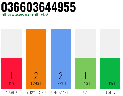 Rufnummer 036603644955 Telefonnummer 036603644955
