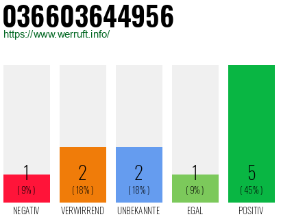 Rufnummer 036603644956 Telefonnummer 036603644956
