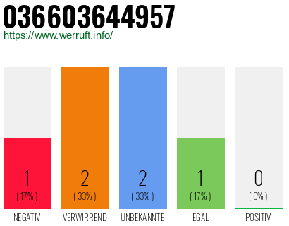Rufnummer 036603644957 Telefonnummer 036603644957