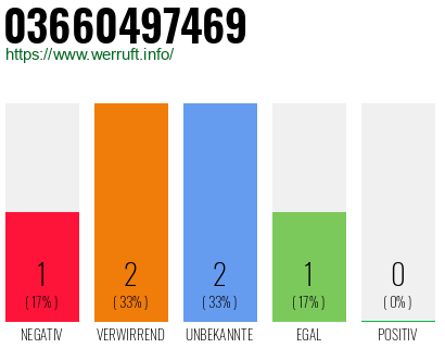 Rufnummer 03660497469 Telefonnummer 03660497469