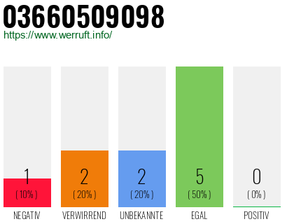 Rufnummer 03660509098 Telefonnummer 03660509098