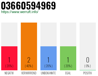 Rufnummer 03660594969 Telefonnummer 03660594969
