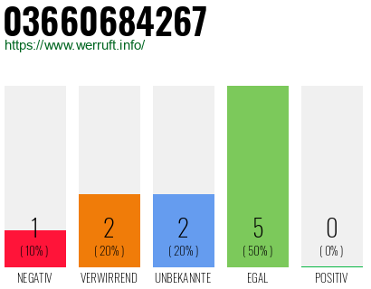 Rufnummer 03660684267 Telefonnummer 03660684267
