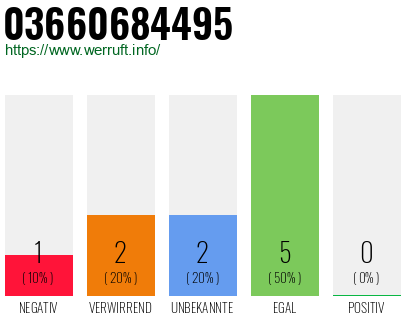 Rufnummer 03660684495 Telefonnummer 03660684495