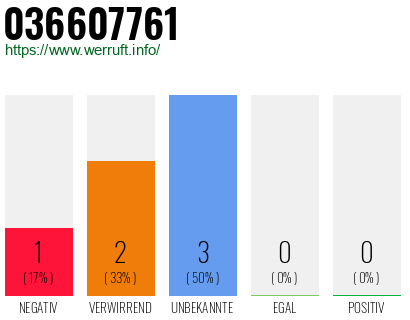 Rufnummer 036607761 Telefonnummer 036607761