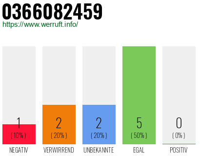Rufnummer 0366082459 Telefonnummer 0366082459