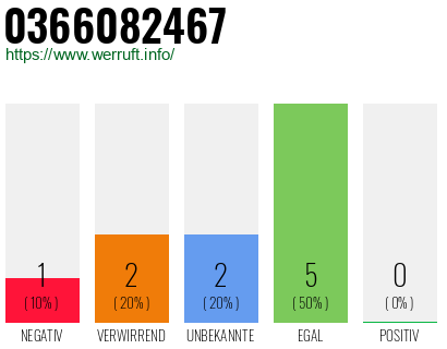 Rufnummer 0366082467 Telefonnummer 0366082467