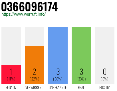Rufnummer 0366096174 Telefonnummer 0366096174