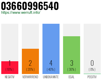 Rufnummer 03660996540 Telefonnummer 03660996540