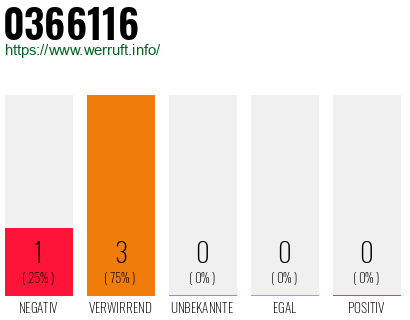 Rufnummer 0366116 Telefonnummer 0366116