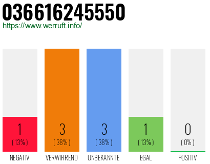 Rufnummer 036616245550 Telefonnummer 036616245550