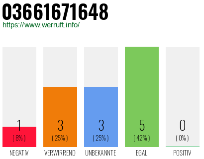 Rufnummer 03661671648 Telefonnummer 03661671648