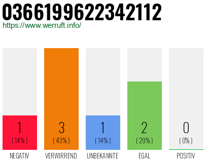 Rufnummer 0366199622342112 Telefonnummer 0366199622342112