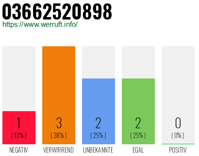 Rufnummer 03662520898 Telefonnummer 03662520898