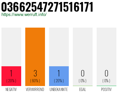 Rufnummer 03662547271516171 Telefonnummer 03662547271516171