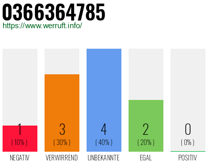 Rufnummer 0366364785 Telefonnummer 0366364785