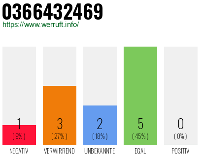 Rufnummer 0366432469 Telefonnummer 0366432469