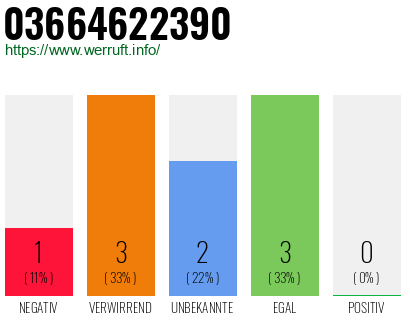 Rufnummer 03664622390 Telefonnummer 03664622390